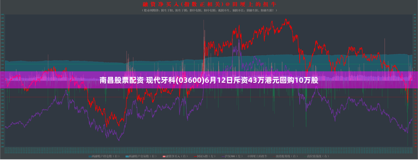 南昌股票配资 现代牙科(03600)6月12日斥资43万港元回购10万股